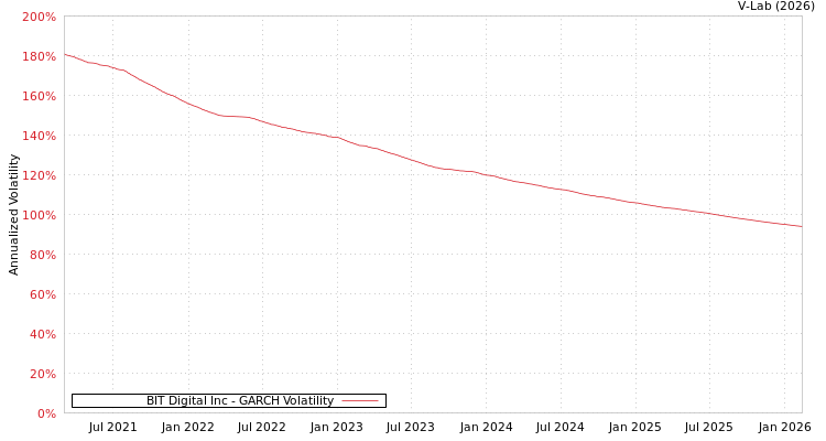 graph of BIT Digital Inc GARCH
