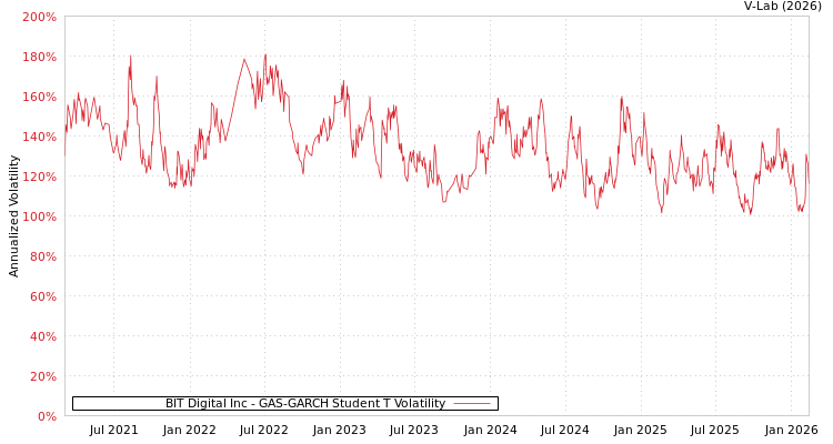 graph of BIT Digital Inc GAS-GARCH-T