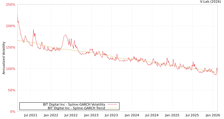 graph of BIT Digital Inc SGARCH