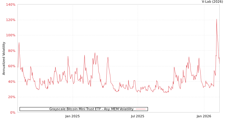graph of Grayscale Bitcoin Mini Trust ETF AMEM