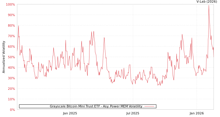 graph of Grayscale Bitcoin Mini Trust ETF APMEM