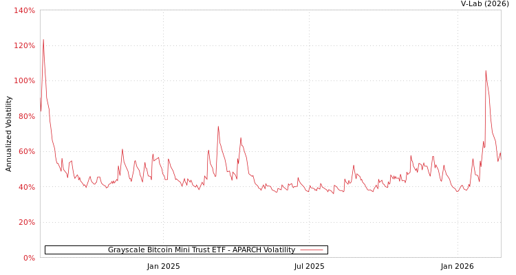 graph of Grayscale Bitcoin Mini Trust ETF APARCH