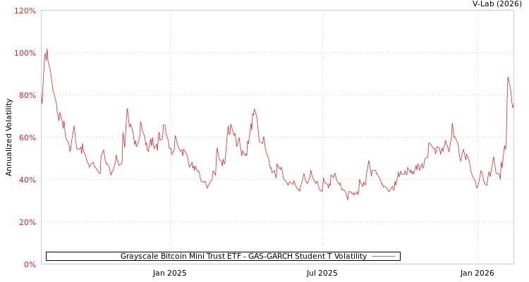 graph of Grayscale Bitcoin Mini Trust ETF GAS-GARCH-T