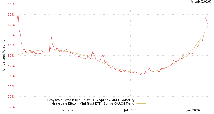 graph of Grayscale Bitcoin Mini Trust ETF SGARCH