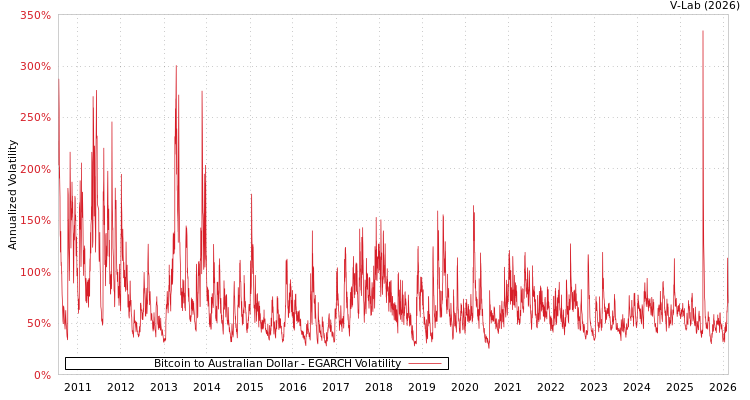 graph of Bitcoin to Australian Dollar EGARCH
