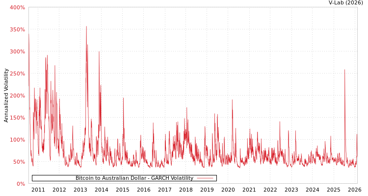 graph of Bitcoin to Australian Dollar GARCH