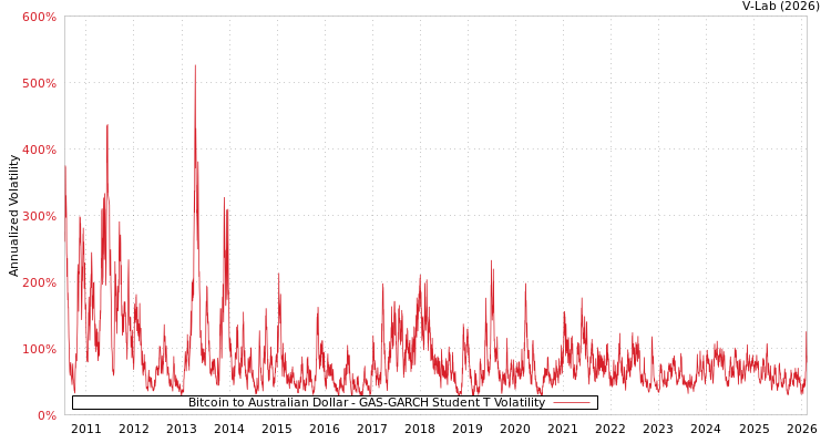 graph of Bitcoin to Australian Dollar GAS-GARCH-T