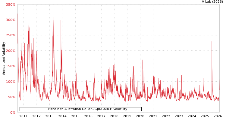 graph of Bitcoin to Australian Dollar GJR-GARCH