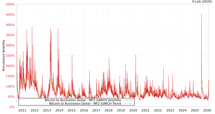 graph of Bitcoin to Australian Dollar MF2-GARCH