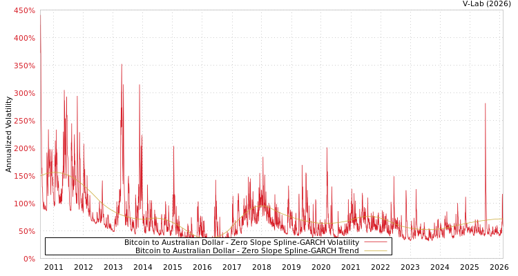 graph of Bitcoin to Australian Dollar S0GARCH