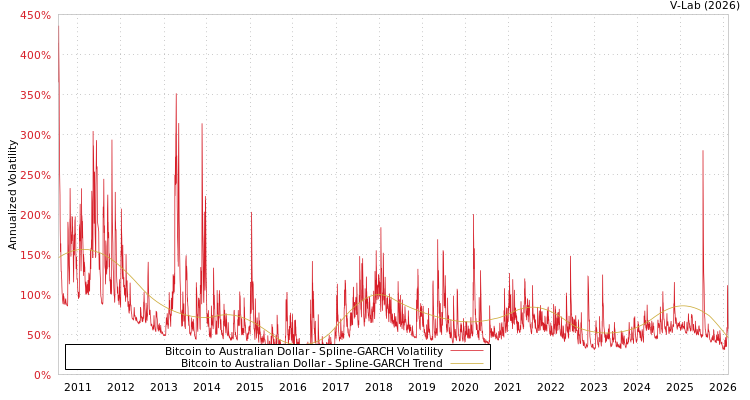 graph of Bitcoin to Australian Dollar SGARCH