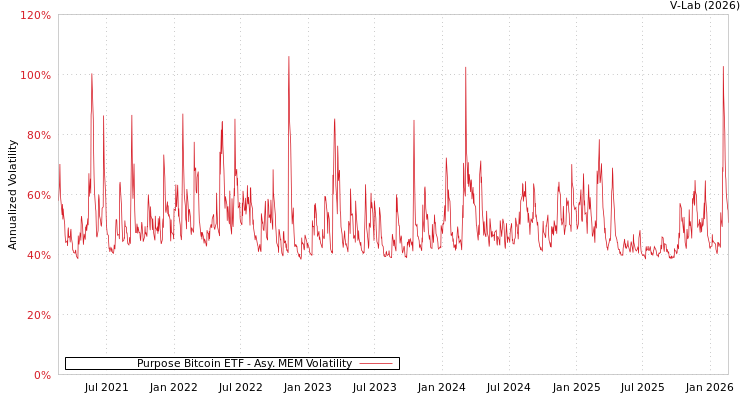 graph of Purpose Bitcoin ETF AMEM