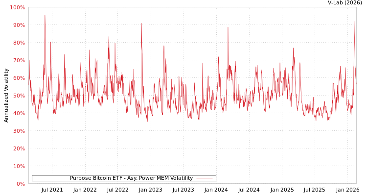 graph of Purpose Bitcoin ETF APMEM