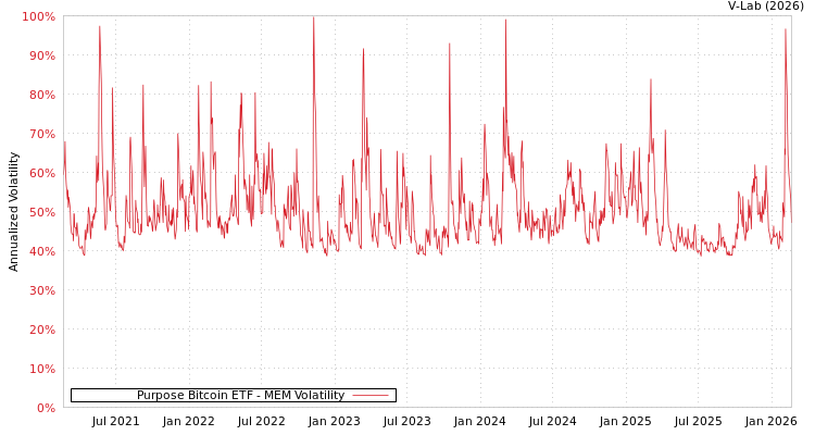 graph of Purpose Bitcoin ETF MEM