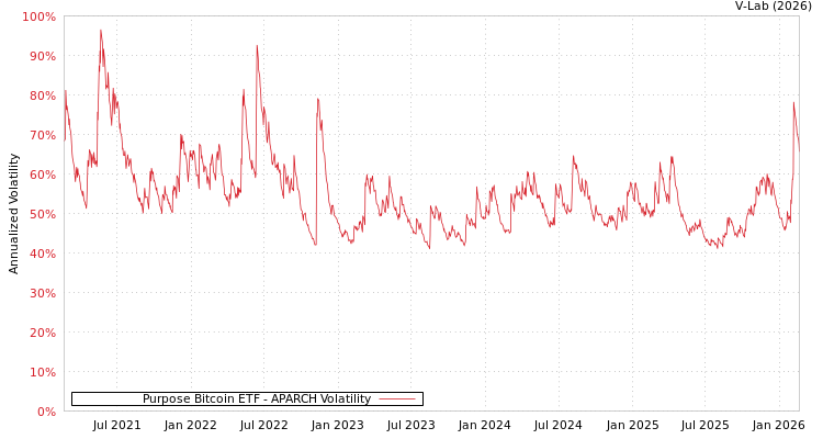 graph of Purpose Bitcoin ETF APARCH