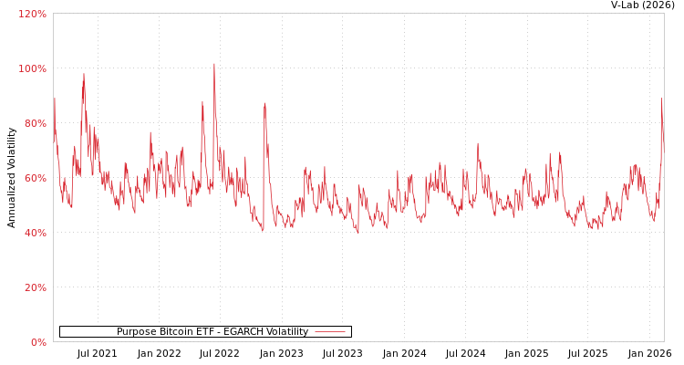 graph of Purpose Bitcoin ETF EGARCH