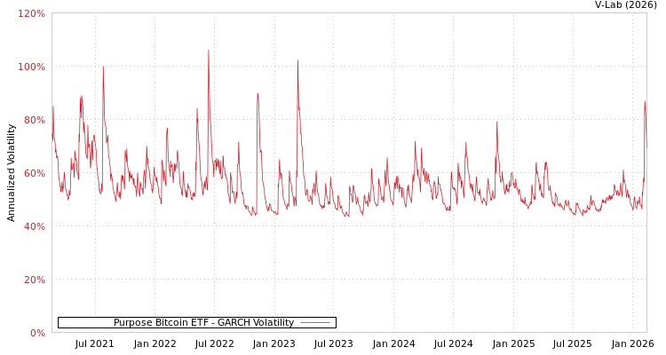 graph of Purpose Bitcoin ETF GARCH
