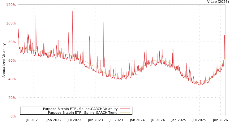 graph of Purpose Bitcoin ETF SGARCH