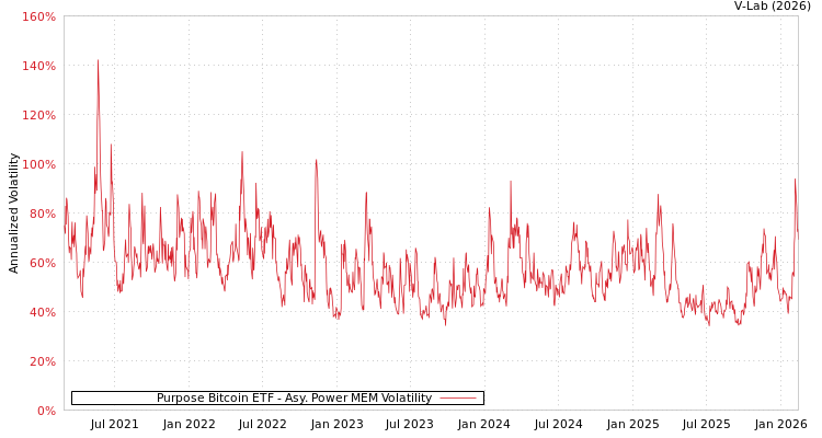 graph of Purpose Bitcoin ETF APMEM