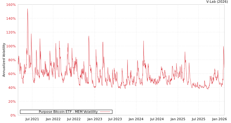 graph of Purpose Bitcoin ETF MEM