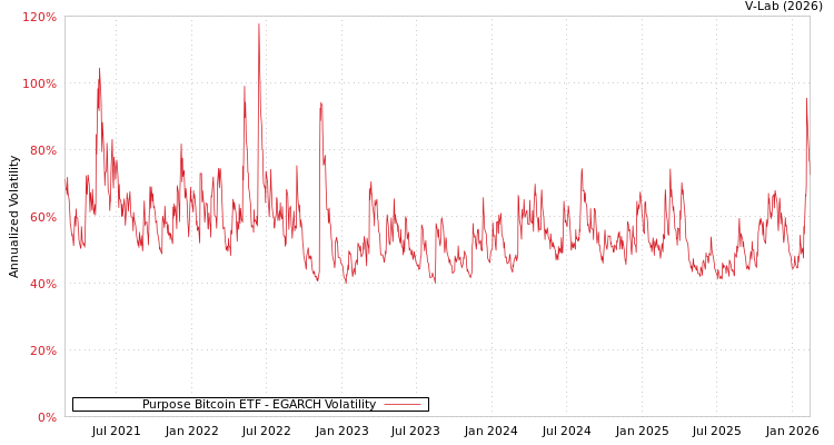 graph of Purpose Bitcoin ETF EGARCH