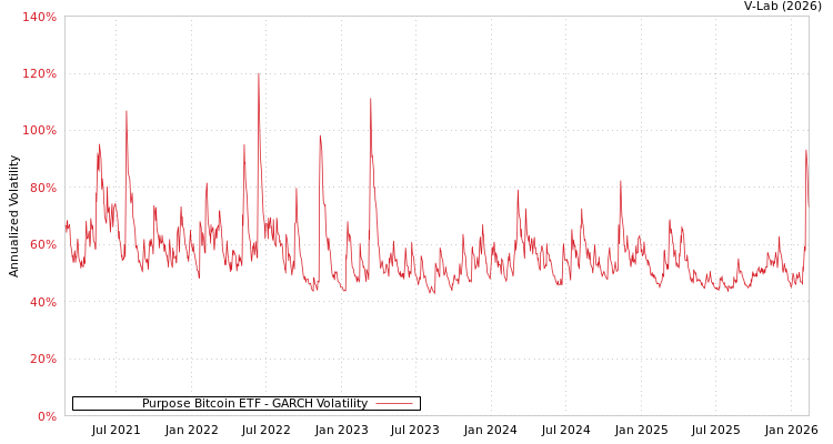 graph of Purpose Bitcoin ETF GARCH
