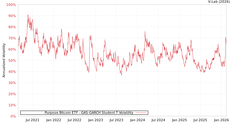 graph of Purpose Bitcoin ETF GAS-GARCH-T