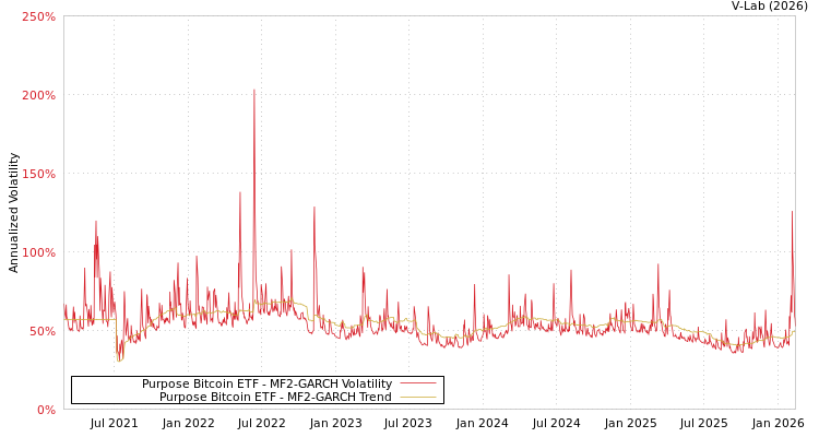 graph of Purpose Bitcoin ETF MF2-GARCH