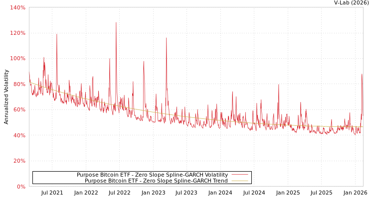 graph of Purpose Bitcoin ETF S0GARCH