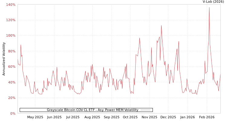 graph of Grayscale Bitcoin COV CL ETF APMEM