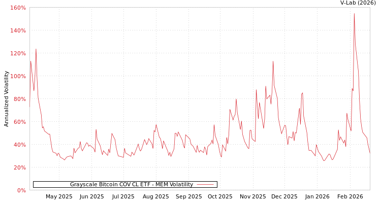 graph of Grayscale Bitcoin COV CL ETF MEM