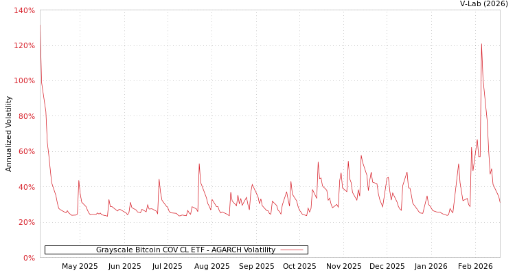 graph of Grayscale Bitcoin COV CL ETF AGARCH