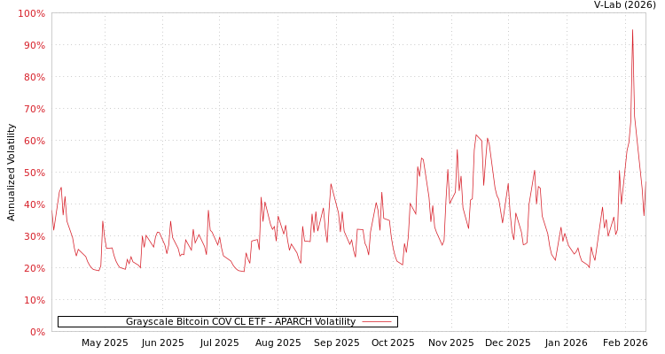 graph of Grayscale Bitcoin COV CL ETF APARCH