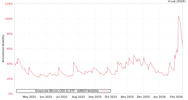 graph of Grayscale Bitcoin COV CL ETF GARCH