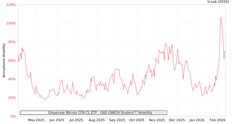 graph of Grayscale Bitcoin COV CL ETF GAS-GARCH-T