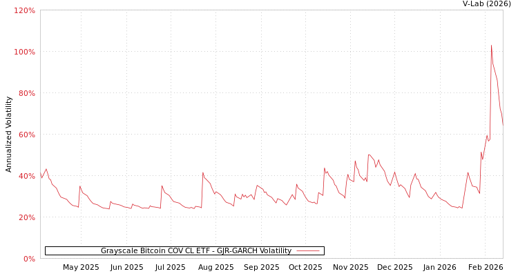 graph of Grayscale Bitcoin COV CL ETF GJR-GARCH