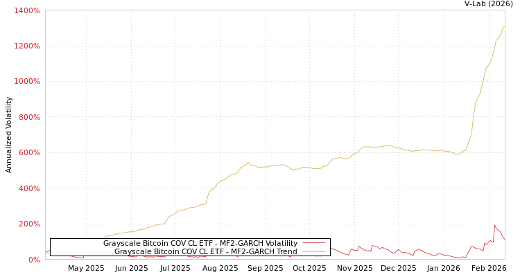 graph of Grayscale Bitcoin COV CL ETF MF2-GARCH