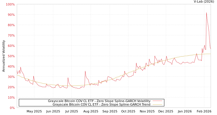 graph of Grayscale Bitcoin COV CL ETF S0GARCH