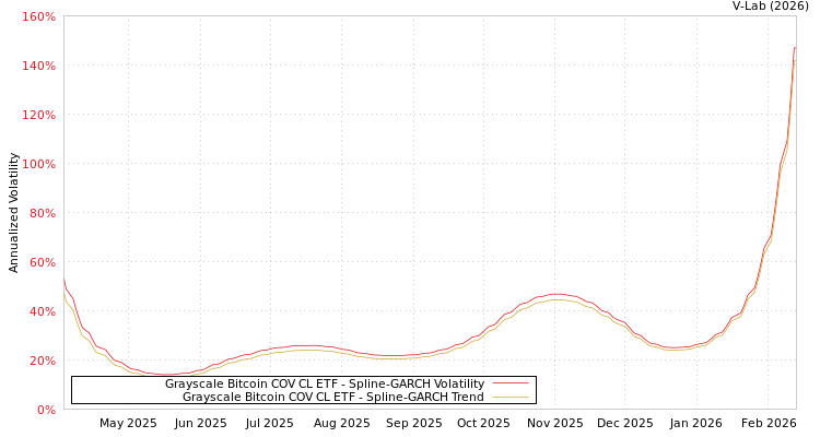 graph of Grayscale Bitcoin COV CL ETF SGARCH