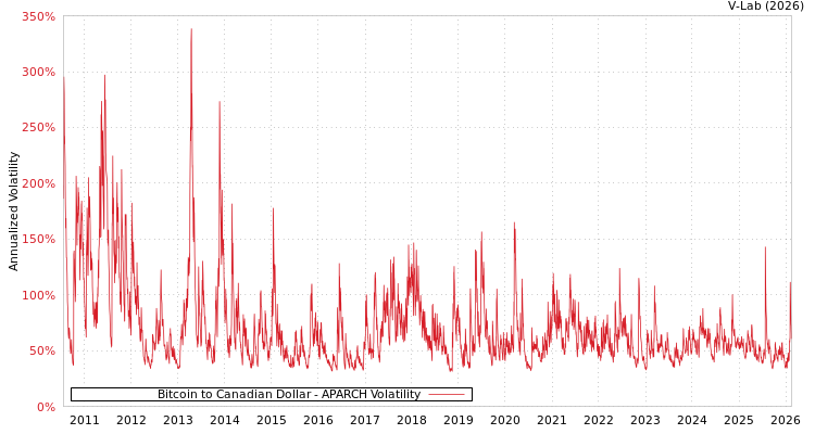 graph of Bitcoin to Canadian Dollar APARCH