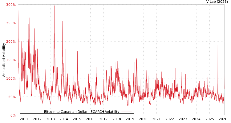 graph of Bitcoin to Canadian Dollar EGARCH