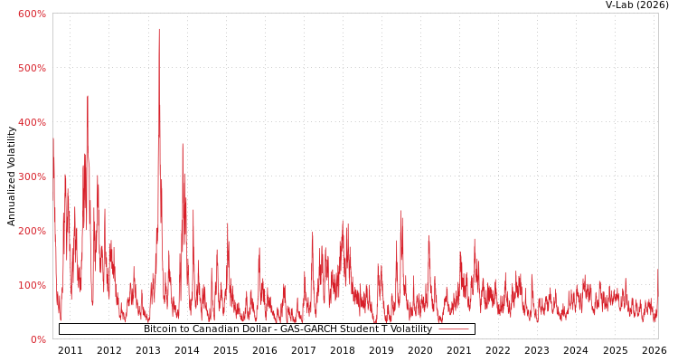 graph of Bitcoin to Canadian Dollar GAS-GARCH-T