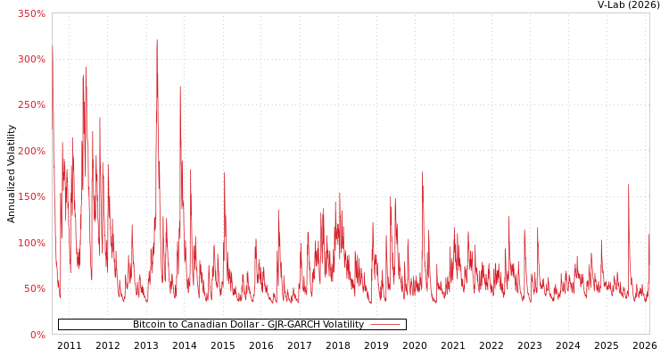 graph of Bitcoin to Canadian Dollar GJR-GARCH