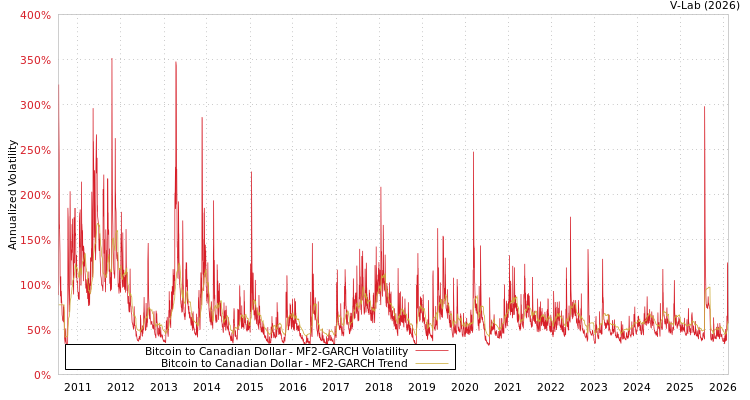 graph of Bitcoin to Canadian Dollar MF2-GARCH