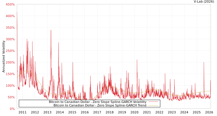 graph of Bitcoin to Canadian Dollar S0GARCH
