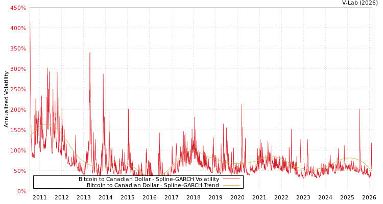 graph of Bitcoin to Canadian Dollar SGARCH