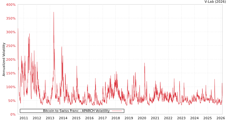 graph of Bitcoin to Swiss Franc APARCH