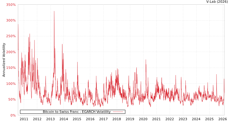 graph of Bitcoin to Swiss Franc EGARCH