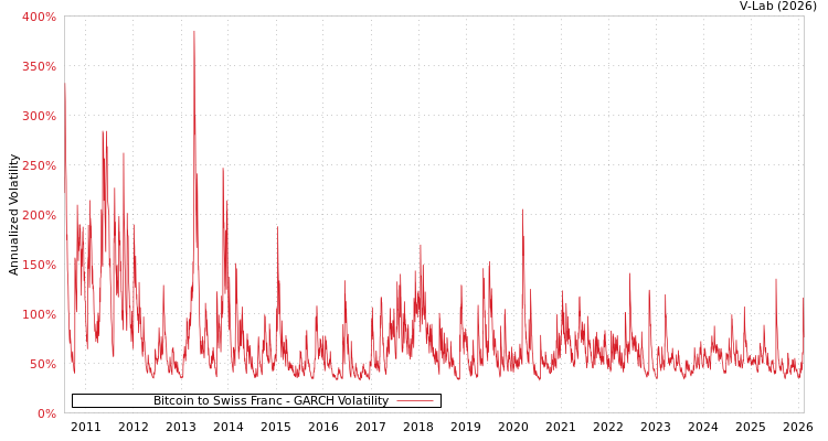 graph of Bitcoin to Swiss Franc GARCH