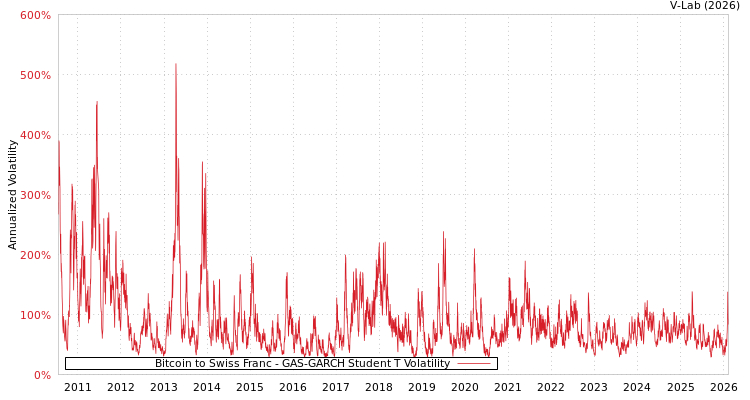 graph of Bitcoin to Swiss Franc GAS-GARCH-T